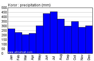 Koror, Babelthuap Island, Palau Annual Precipitation Graph